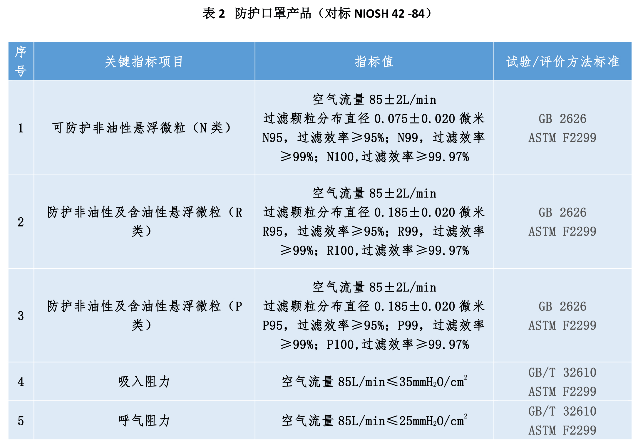 如何正確選擇口罩及口罩濾材？(圖2)