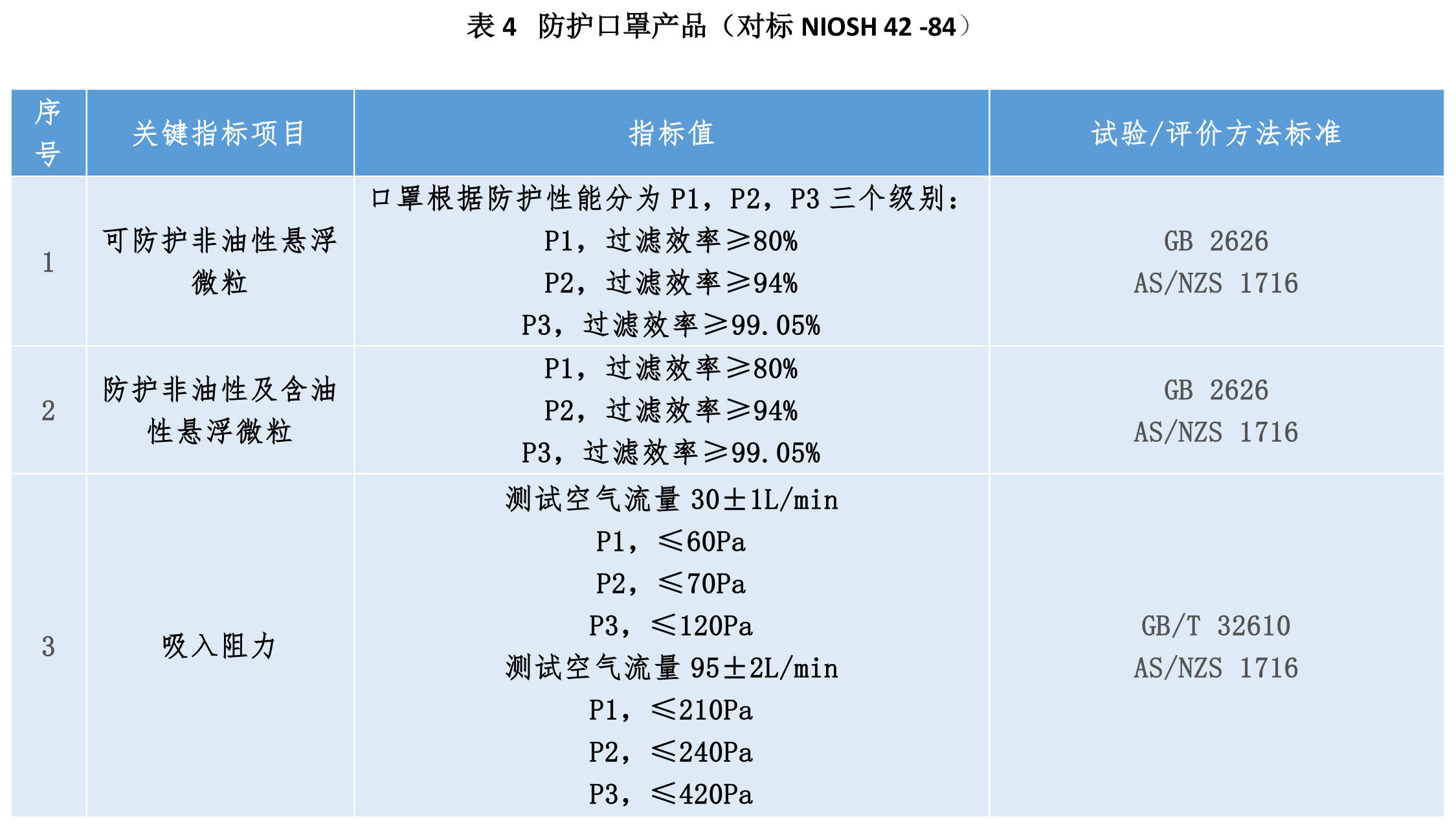 如何正確選擇口罩及口罩濾材？(圖4)